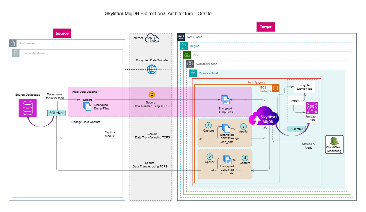 MigDB Oracle Bidirectional Architecture