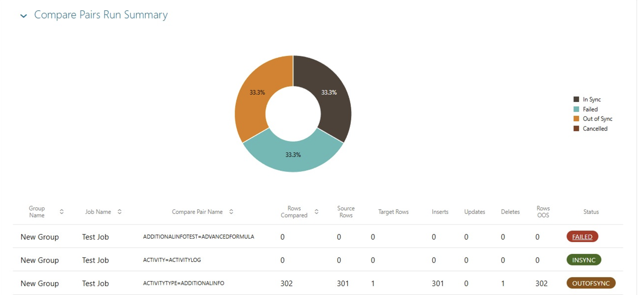 Run Summary — Donut chart with In Sync / Out of Sync / Failed breakdowns
