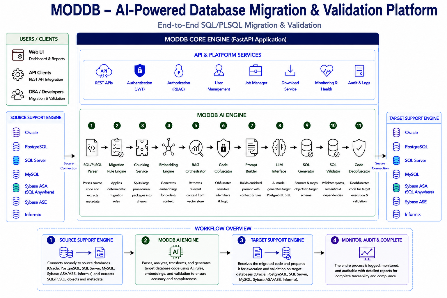 MODDB Gen-AI Powered Database Migration Engine Architecture