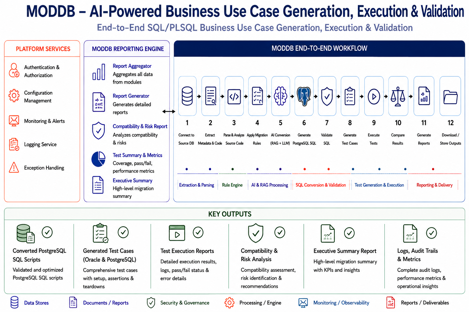MODDB Business Use Case Test Generation and Execution Workflow