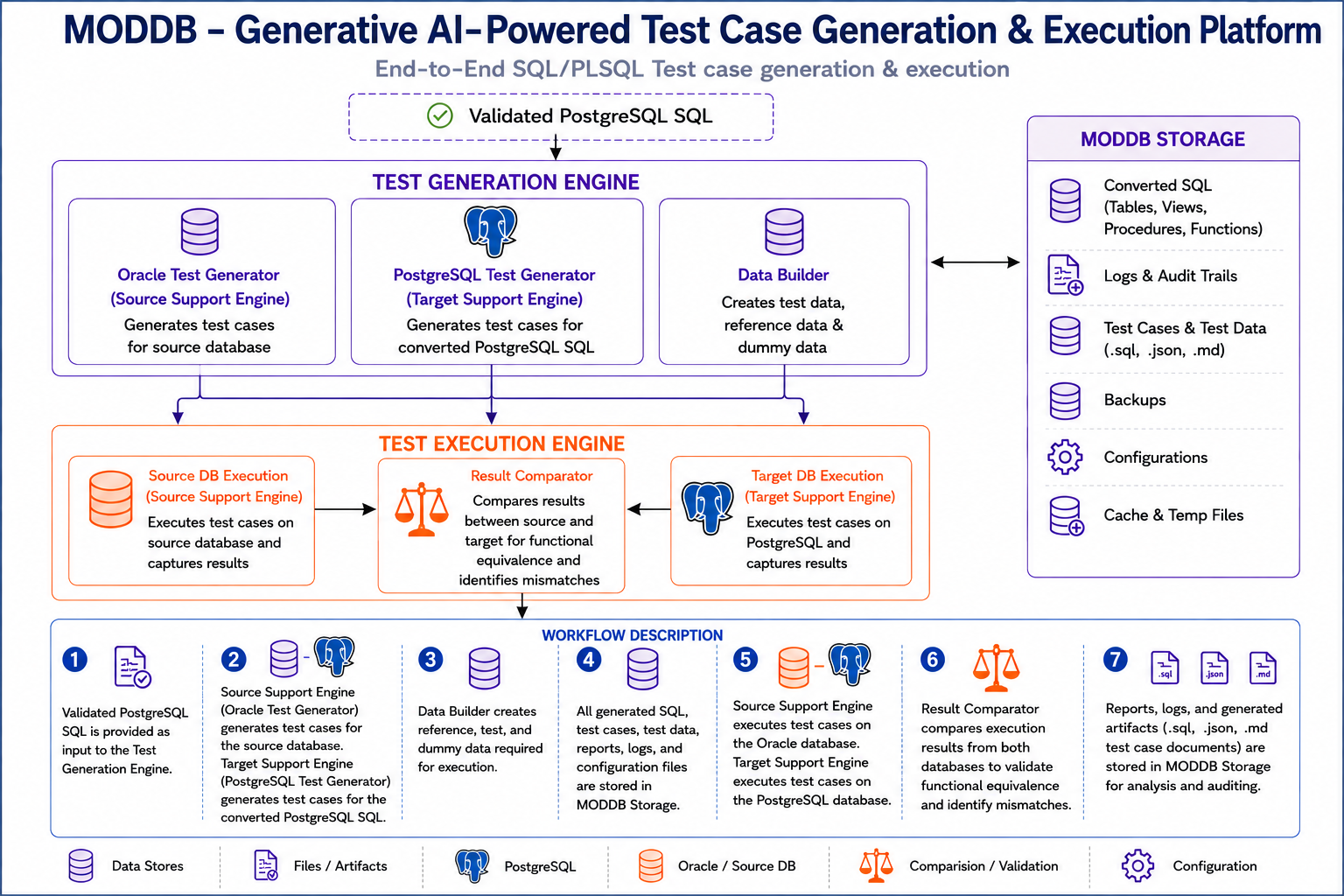 MODDB Generative AI-Powered Test Case Generation and Execution Architecture
