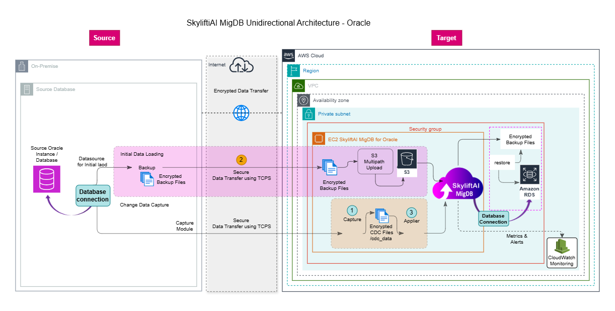 MigDB Oracle Unidirectional Architecture