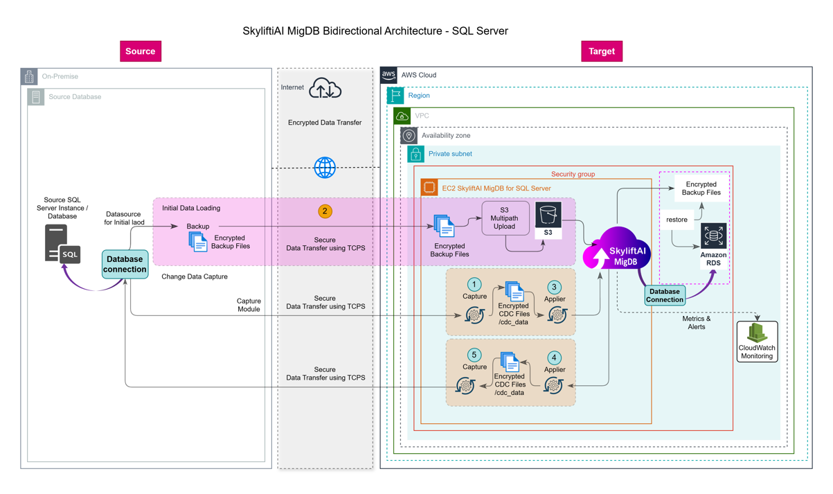 MigDB SQL Server Bidirectional Architecture