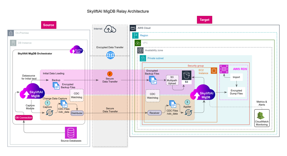 MigDB MySQL Relay Architecture