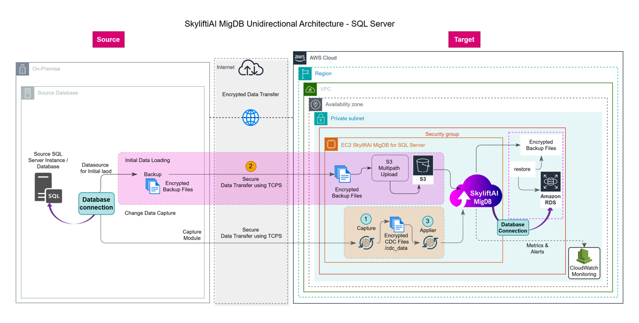 MigDB SQL Server Unidirectional Architecture