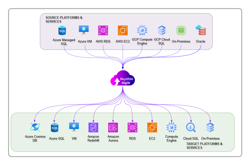 MigDB Migration Architecture Diagram